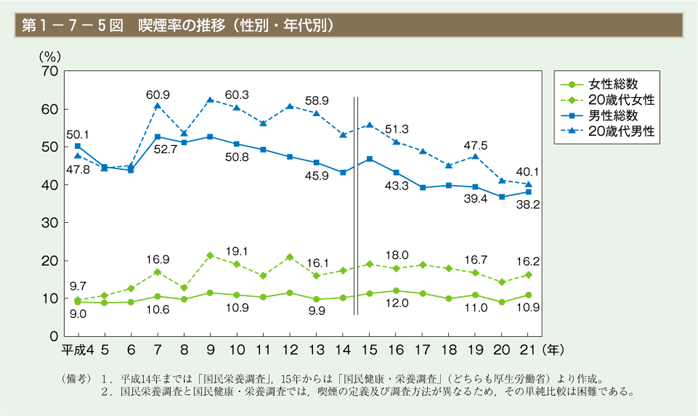 第5図　喫煙率の推移（性別・年代別）