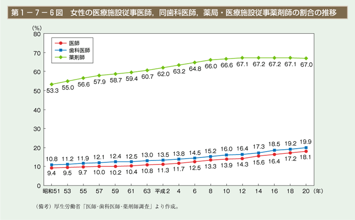 第6図　女性の医療施設従事医師，同歯科医師，薬局・医療施設従事薬剤師の割合の推移