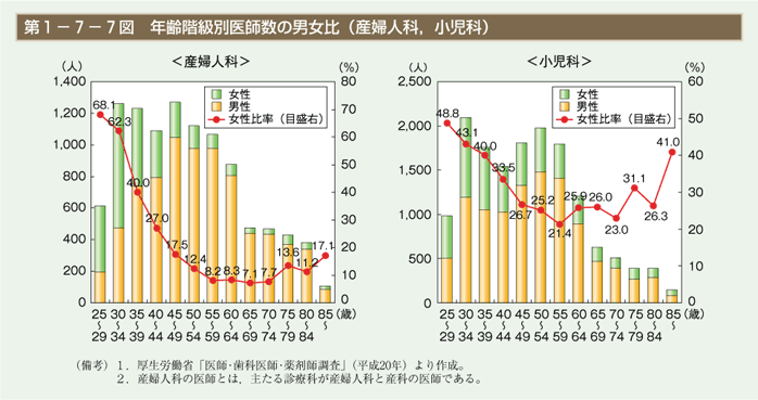 第7図　年齢階級別医師数の男女比（産婦人科，小児科）