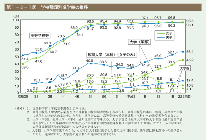 第1図　学校種類別進学率の推移