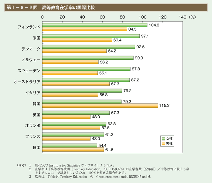 第2図　高等教育在学率の国際比較