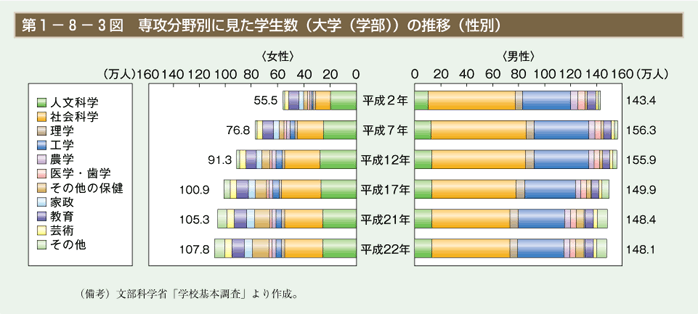 第3図　専攻分野別に見た学生数（大学（学部））の推移（男女別）