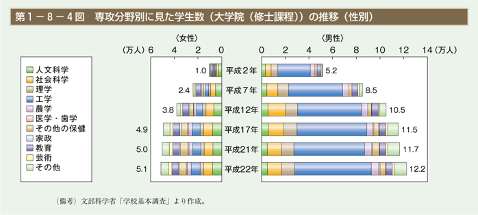 第4図　専攻分野別に見た学生数（大学院（修士課程））の推移（男女別）