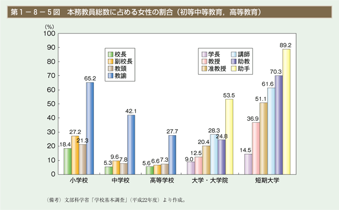 第5図　本務教員総数に占める女性の割合（初等中等教育，高等教育）