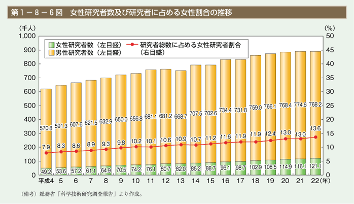 第6図　女性研究者数及び研究者に占める女性割合の推移