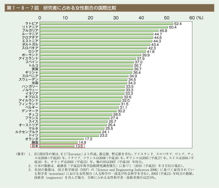 第7図　研究者に占める女性割合の国際比較