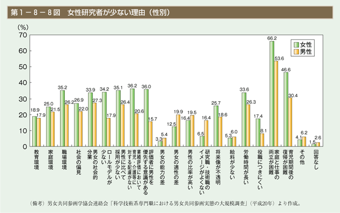 第8図　女性研究者が少ない理由（性別）