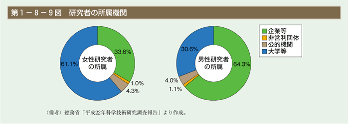 第9図　研究者の所属機関