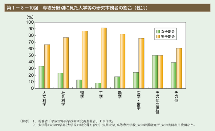 第10図　専攻分野別に見た大学等の研究本務者の割合（性別）