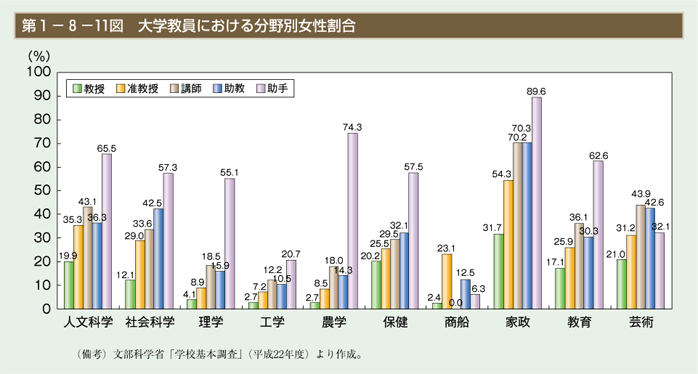 第11図　大学教員における分野別女性割合