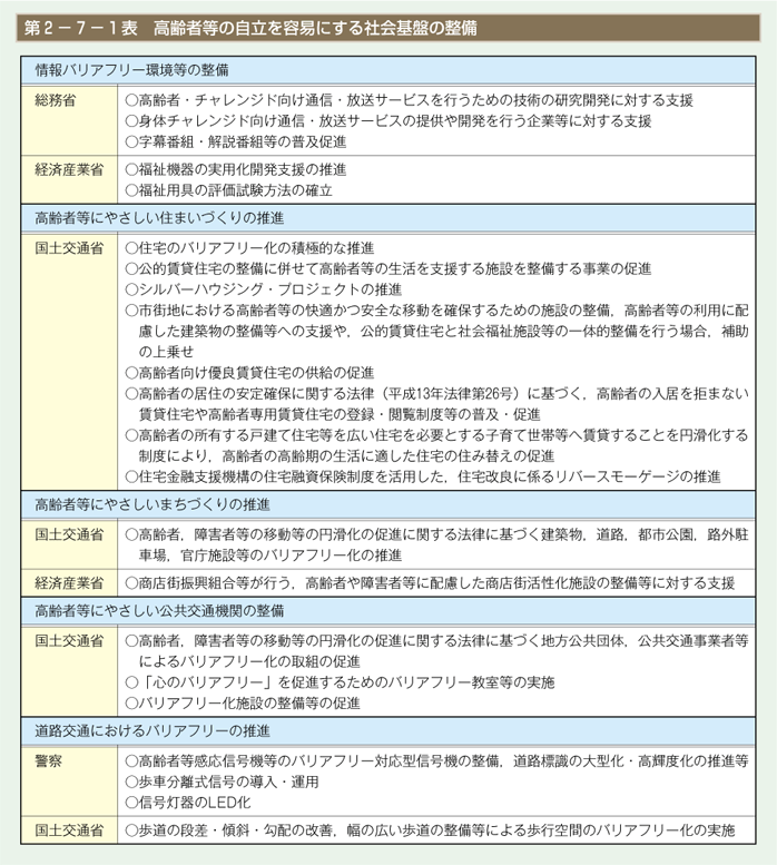 第1表　高齢者等の自立を容易にする社会基盤の整備