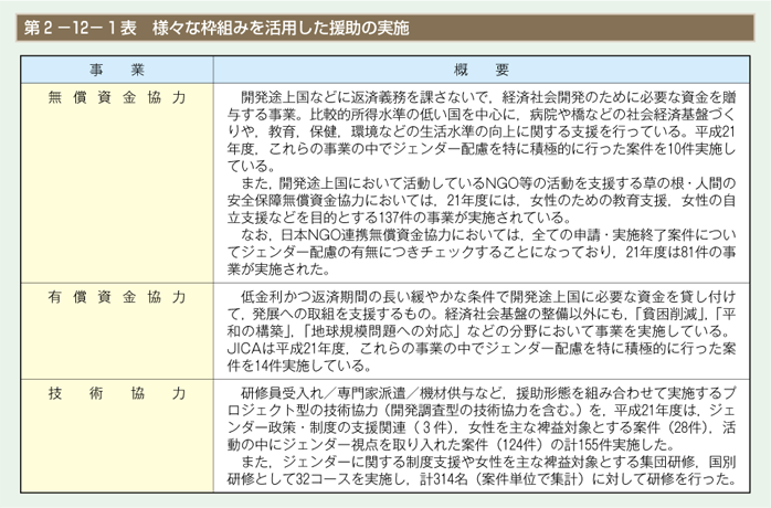 第1表　様々な枠組みを活用した援助の実施