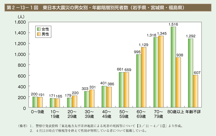 第1図　東日本大震災の男女別・年齢階層別死者数(岩手県・宮城県・福島県)