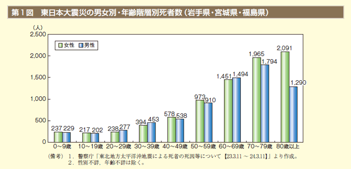 第1 図東日本大震災の男女別・年齢階層別死者数（岩手県・宮城県・福島県）