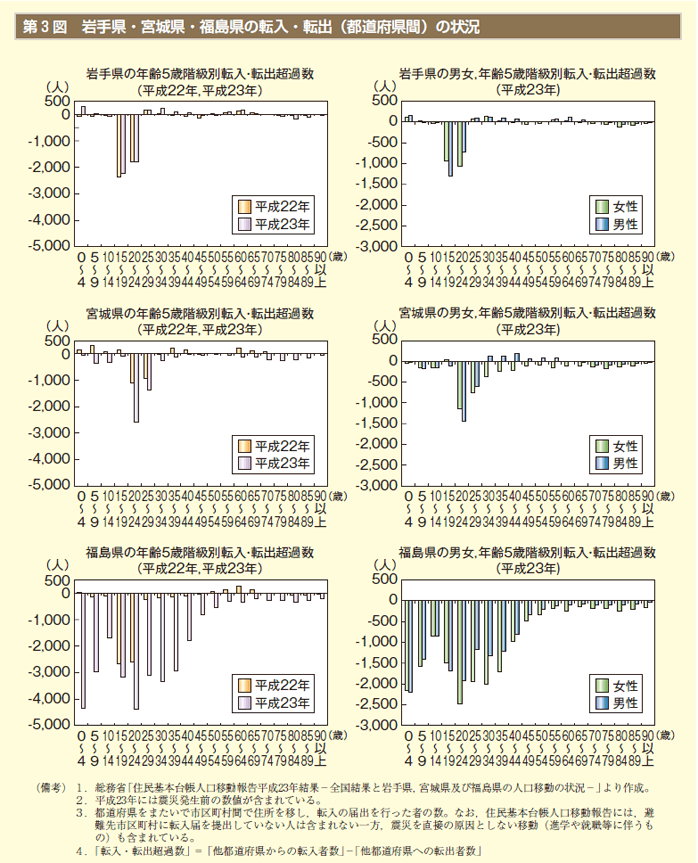 第3表 岩手県・宮城県・福島県の転入・転出（都道府県間）の状況