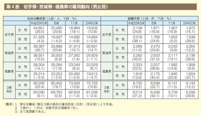 第4表 岩手県・宮城県・福島県の雇用動向（男女別）