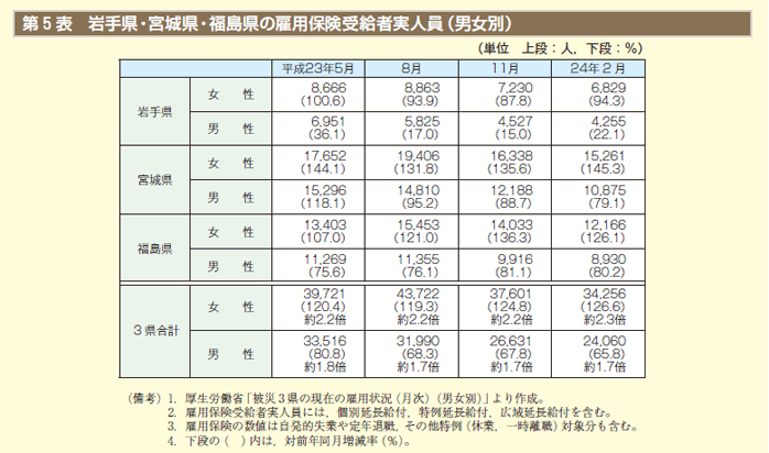 第5表 岩手県・宮城県・福島県の雇用保険受給者実人員（男女別）