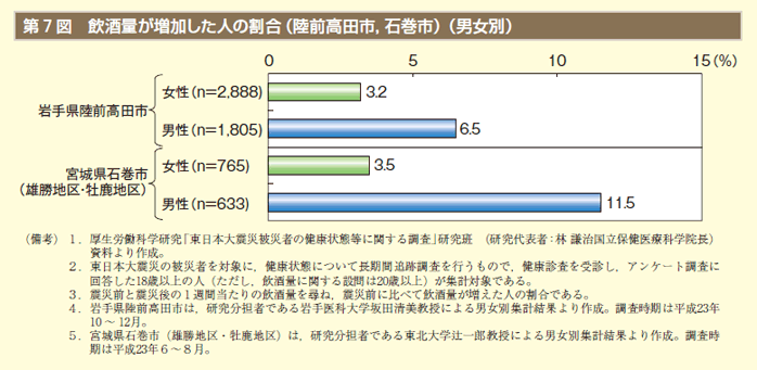 第7表 飲酒量が増加した人の割合（陸前高田市，石巻市）（男女別）
