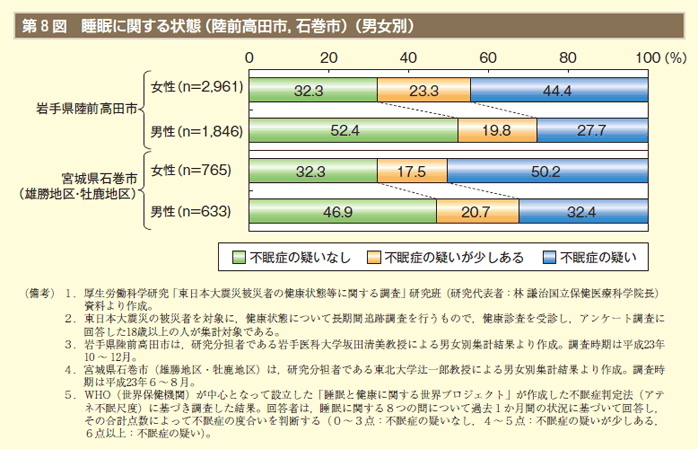第8表 睡眠に関する状態（陸前高田市，石巻市）（男女別）