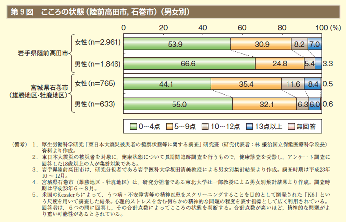 第9表 こころの状態（陸前高田市，石巻市）（男女別）