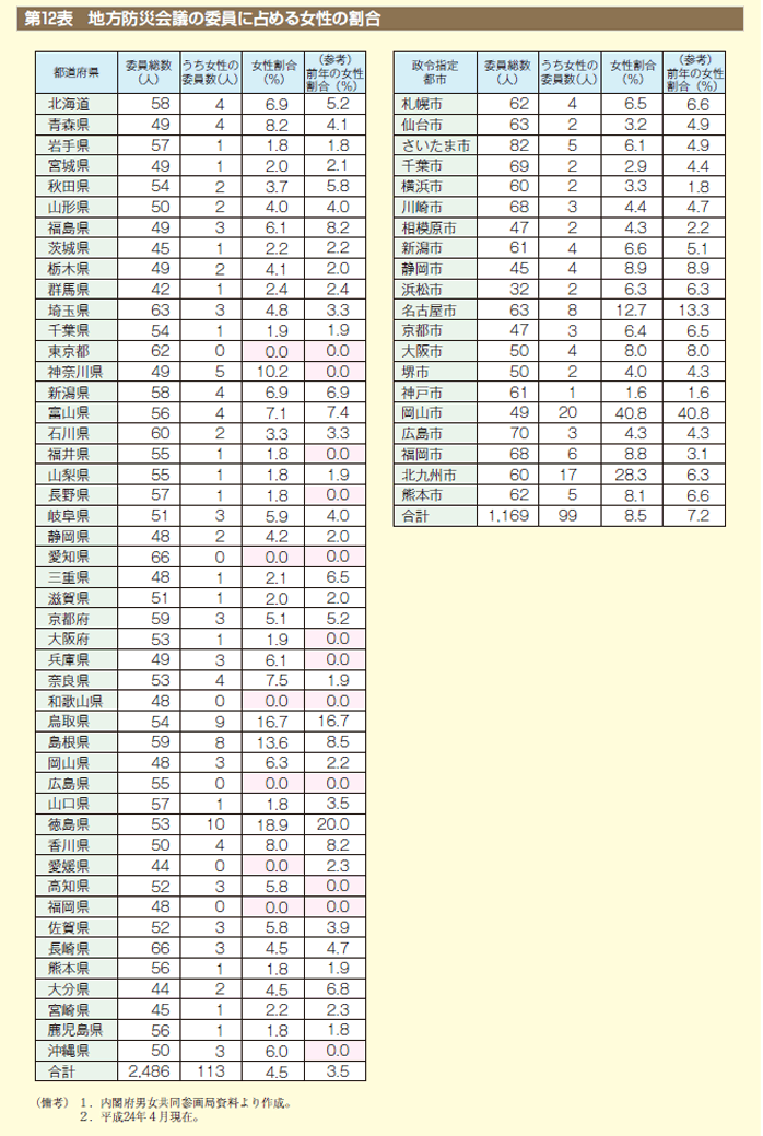 第12表　地方防災会議の委員に占める女性の割合