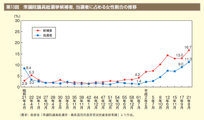 第13表 衆議院議員総選挙候補者，当選者に占める女性割合の推移