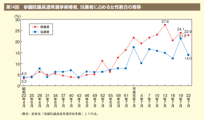 第14図　参議院議員通常選挙候補者，当選者に占める女性割合の推移