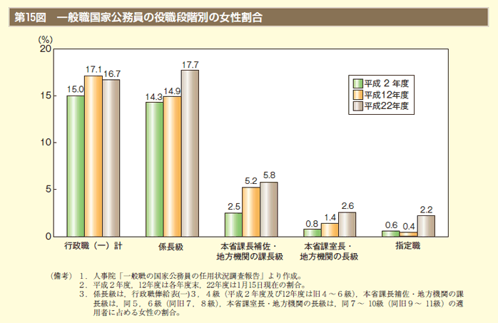 第15図　一般職国家公務員の役職段階別の女性割合