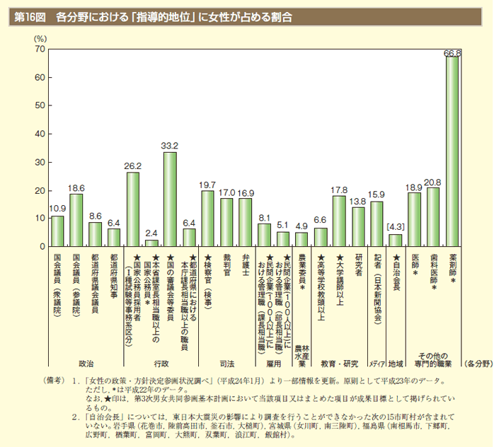 第16図　各分野における「指導的地位」に女性が占める割合