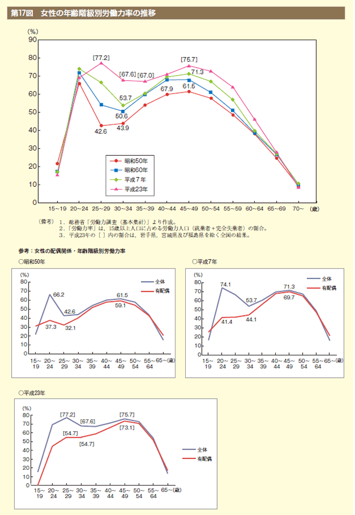 第17図　女性の年齢階級別労働力率の推移