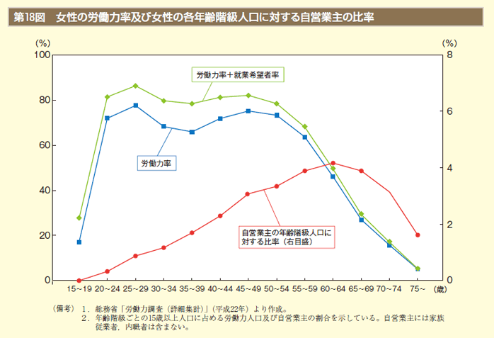 第18図　女性の労働力率及び女性の各年齢階級人口に対する自営業主の比率