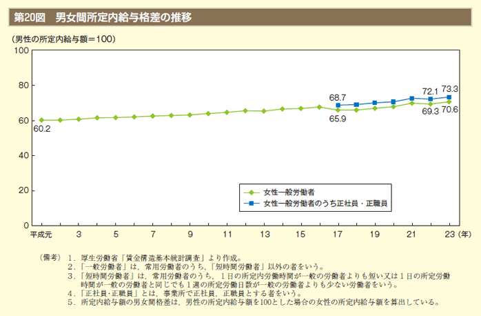 第20図　男女間所定内給与格差の推移