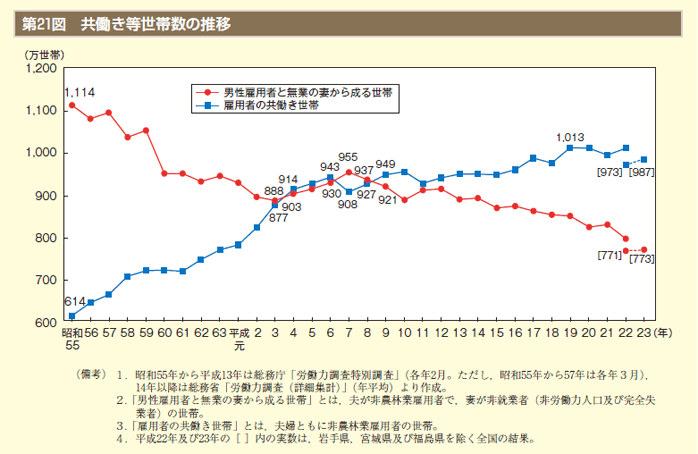 第21図　共働き等世帯数の推移