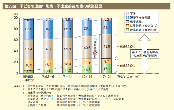 第23図　子どもの出生年別第1 子出産前後の妻の就業経歴