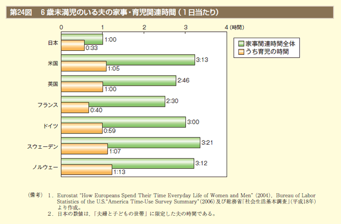 第24図　6 歳未満児のいる夫の家事・育児関連時間（ 1 日当たり）