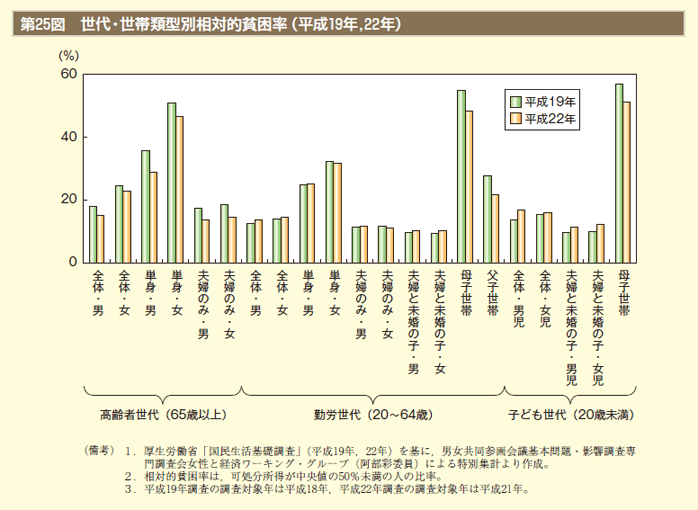 第25図　世代・世帯類型別相対的貧困率（平成19年,22年）