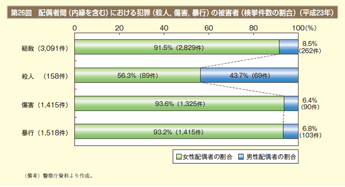 第26図　配偶者間（内縁を含む）における犯罪（殺人，傷害，暴行）の被害者（検挙件数の割合）（平成23年）