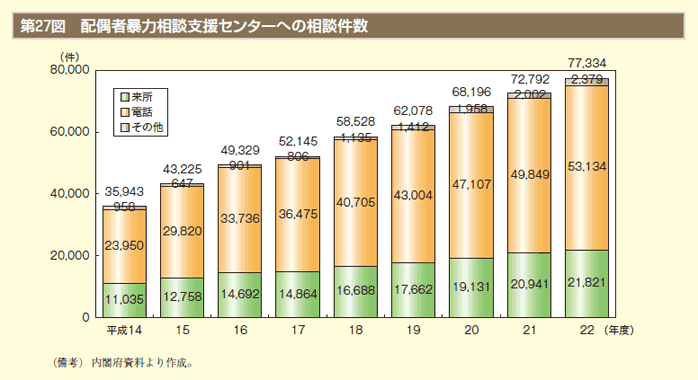 第27図　配偶者暴力相談支援センターへの相談件数