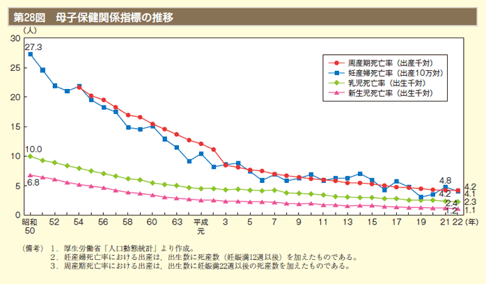 第28図　母子保健関係指標の推移