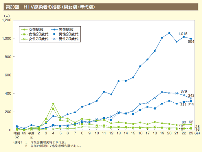 第29図　ＨＩＶ感染者の推移（男女別・年代別）