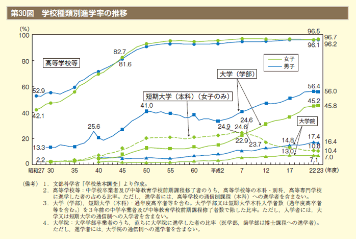 第30図　学校種類別進学率の推移