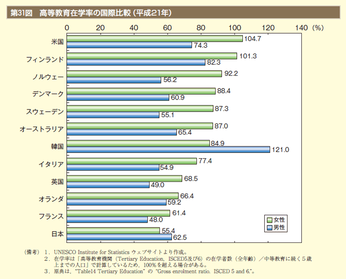 第31図　高等教育在学率の国際比較（平成21年）