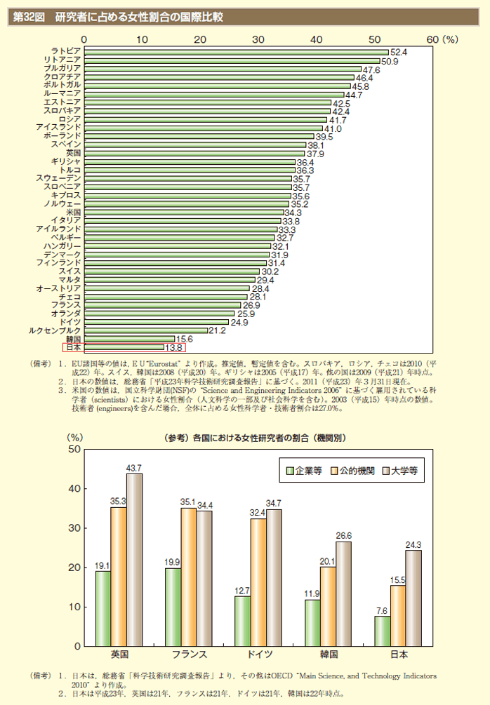 第32図　研究者に占める女性割合の国際比較