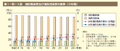 第1－特－5図　消防職員数及び消防団員数の推移（10年間）