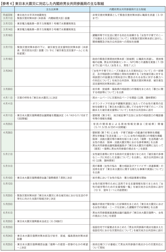 【参考4 】東日本大震災に対応した内閣府男女共同参画局の主な取組