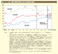 第1－1－3 図　国家公務員採用者に占める女性割合の推移