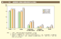 第1－1－5 図　一般職国家公務員の役職段階別の女性割合