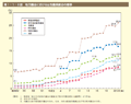 第1－1－8 図　地方議会における女性議員割合の推移