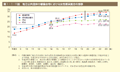 第1－1－11図　地方公共団体の審議会等における女性委員割合の推移