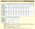 第1－1－13表　農業委員会，農協，漁協への女性の参画状況の推移